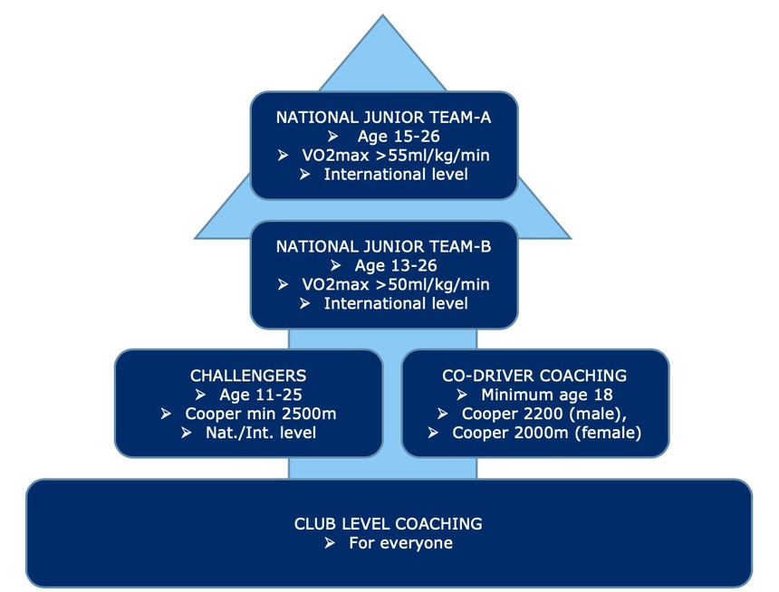 Flying Finn Academy Coaching System